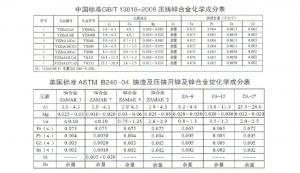 世界各國鋅、鋁合金成分標(biāo)準(zhǔn)