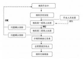模具異常，鋁合金壓鑄廠該怎么處理