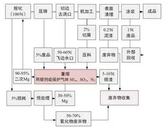 鋁合金壓鑄，鎂合金壓鑄這幾年技術(shù)的發(fā)展