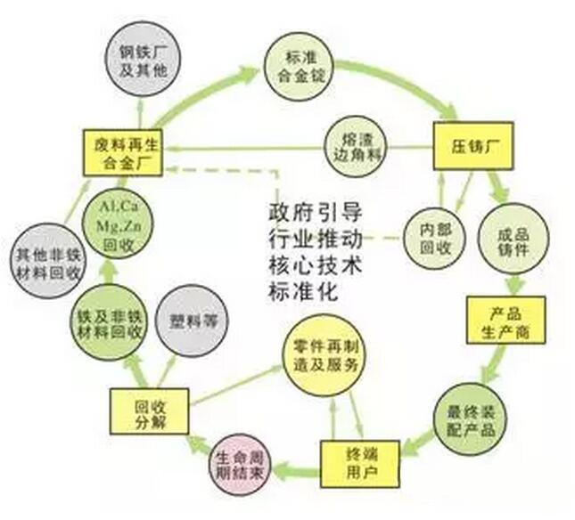 鋁合金壓鑄，鎂合金壓鑄這幾年技術(shù)的發(fā)展