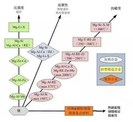 鋁合金壓鑄，鎂合金壓鑄這幾年技術(shù)的發(fā)展