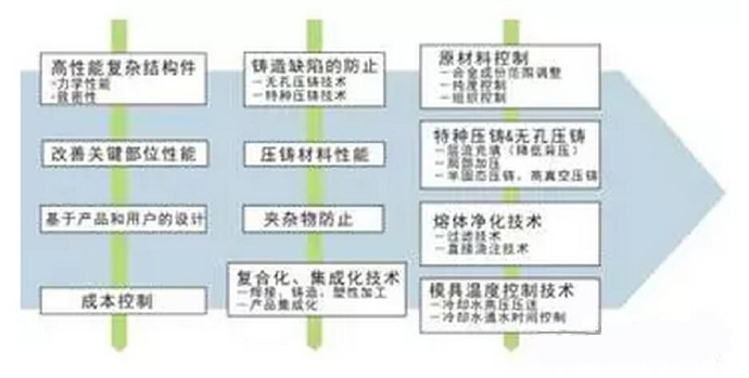 鋁合金壓鑄，鎂合金壓鑄這幾年技術(shù)的發(fā)展