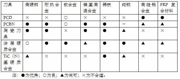 各種高速加工刀具，鋁合金壓鑄的發(fā)展大助力