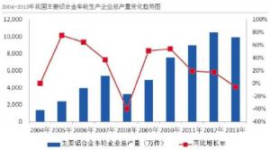 汽車市場(chǎng)保有量持續(xù)上升，壓鑄公司的新方向？