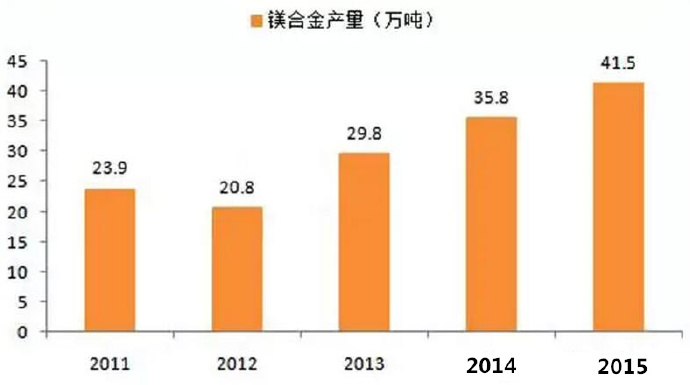  鎂合金壓鑄市場上升很快，壓鑄公司可以考慮深入