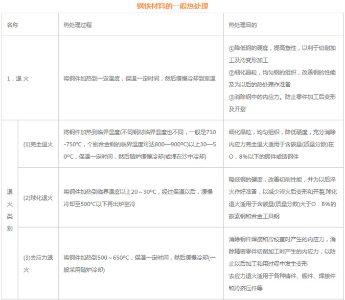 模具材料的一般熱處理，深圳壓鑄公司應(yīng)該收藏下