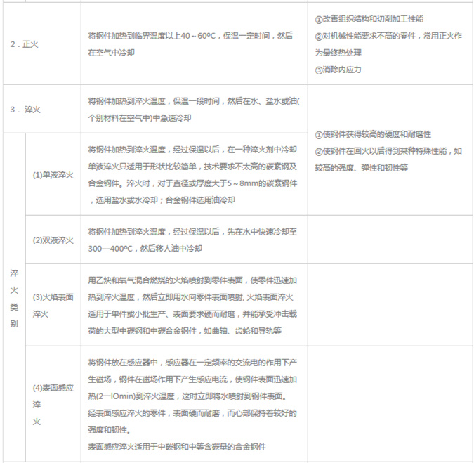 模具材料的一般熱處理，深圳壓鑄公司應(yīng)該收藏下